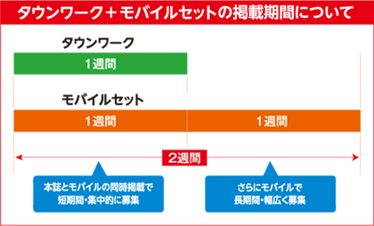 タウンワーク+モバイルセットの掲載期間について