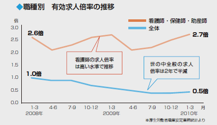 職種別 有効求人倍率の推移