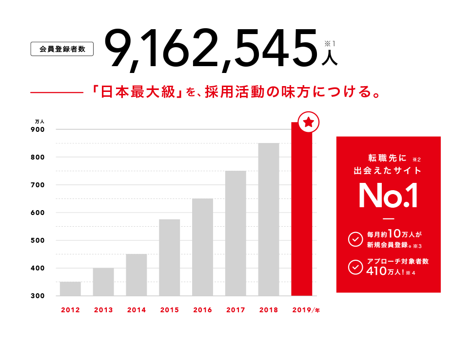 リクナビNEXTは国内最大級の転職サイト