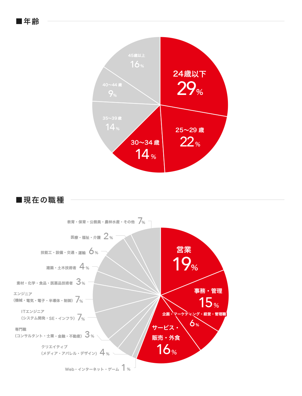 リクナビNEXTの会員は若手からベテランまでバランスよく構成。とくに若手会員が増加中