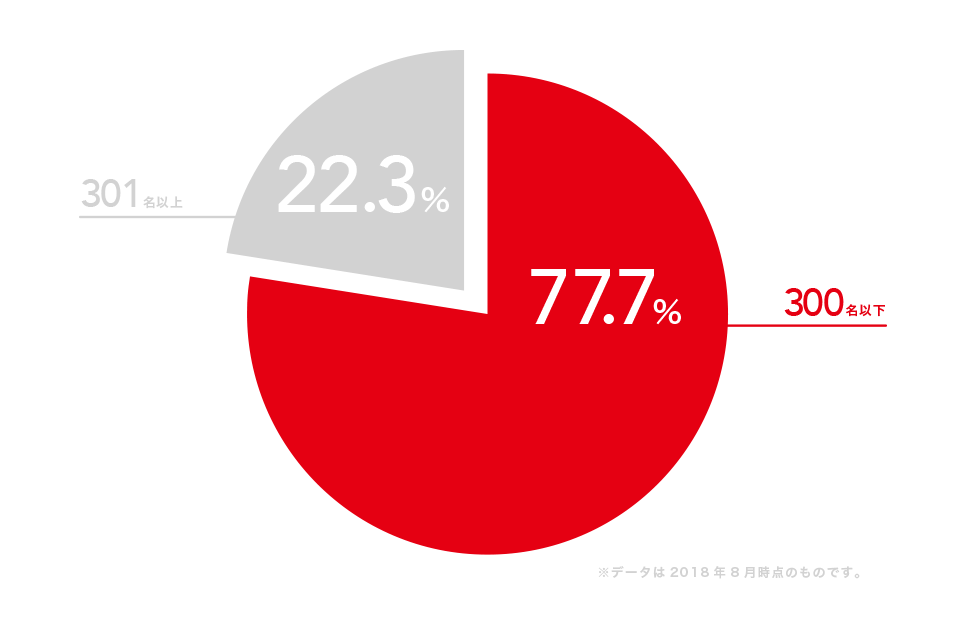 リクナビNEXTは中小企業の掲載率77.7%