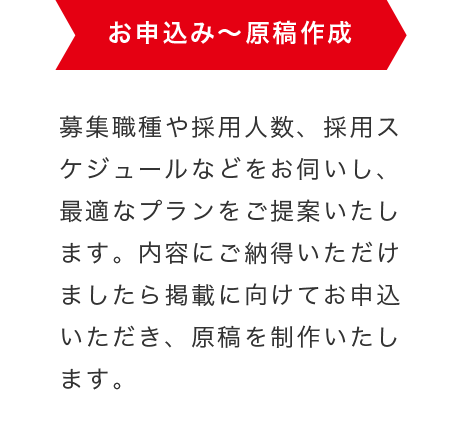 募集職種や採用人数、採用スケジュールなどをお伺いし、最適なプランをご提案いたします。内容にご納得いただけましたら掲載に向けてお申込いただき、原稿を制作いたします。