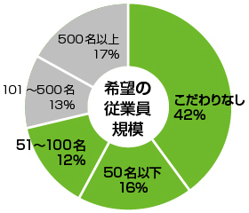 はたらいく読者層：企業規模