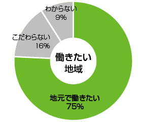 はたらいく読者層：勤務地