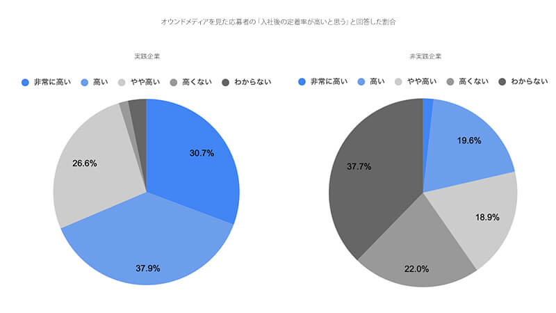 オウンドメディアリクルーティング実践で入社後の定着率がアップ