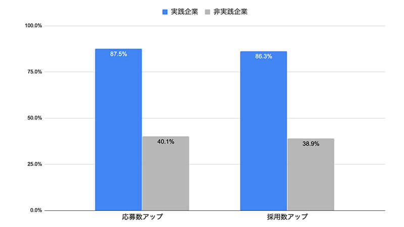 オウンドメディアリクルーティング実践で採用数アップ