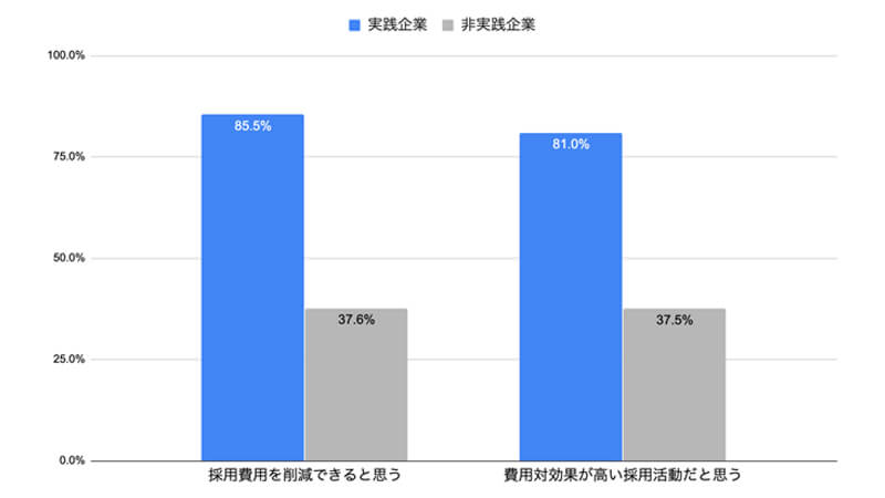 オウンドメディアリクルーティングで採用費用の削減、費用対効果が高い