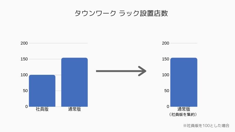 タウンワーク社員版の休刊背景（1）取得困難性