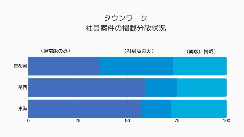 タウンワーク社員版の休刊背景（1）取得困難性