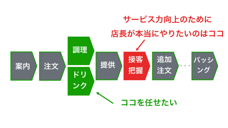 サービス力向上のために店長が本当にやりたいことは「接客や店内の状況把握」。しかし「調理やドリンク」の業務に追われ、それらをできる状況になかった