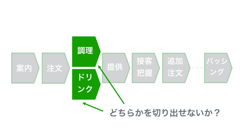 調理とドリンクどちらかの仕事を切り出せないか