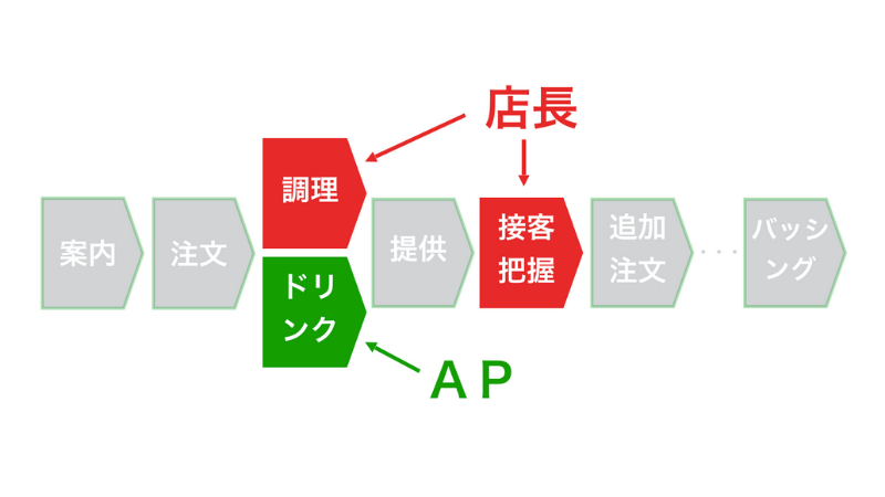 ドリンクをアルバイトに任せることで、店長は接客や店内の状況把握をできるようにする