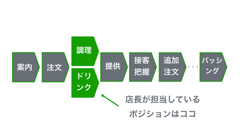 当時、調理とドリンクは店長が担当していた