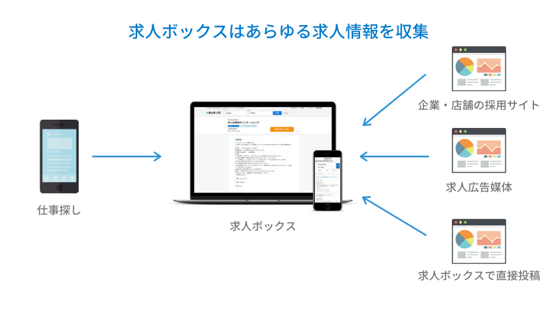 求人ボックスはインターネット上の様々な求人情報を収集