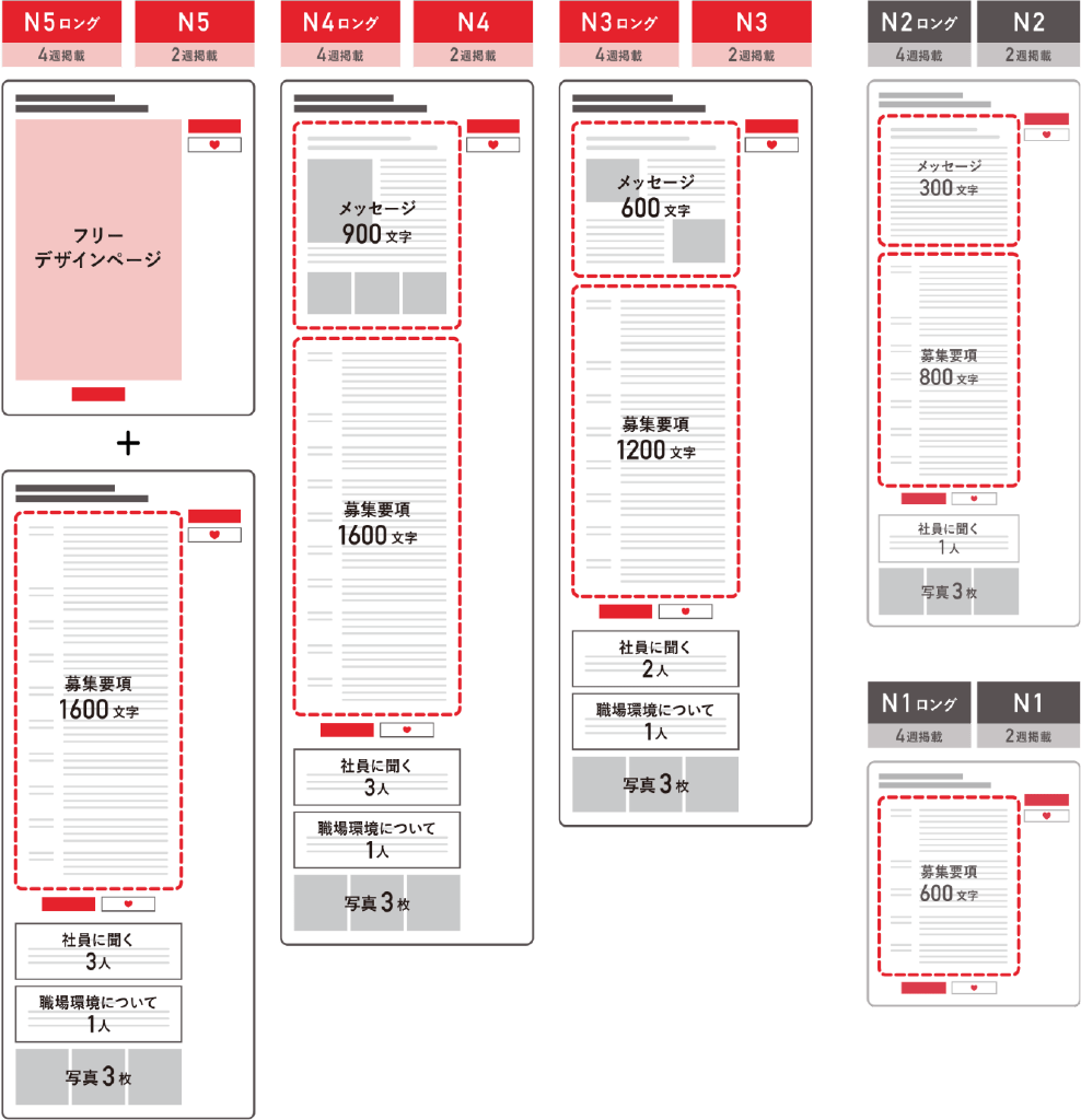 リクナビNEXT各企画の原稿情報量