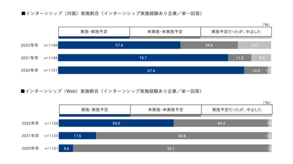 2022年卒の学生を対象にインターンシップではオンライン開催が増加している