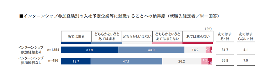 インターンシップ参加経験別の入社予定企業等に就職することへの納得度