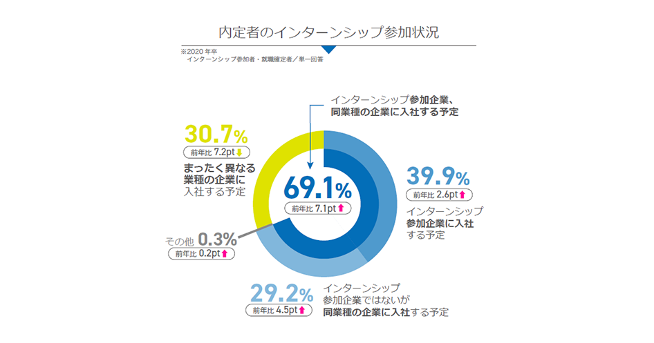 7割の学生がインターンシップ参加企業・同業種企業へ入社予定