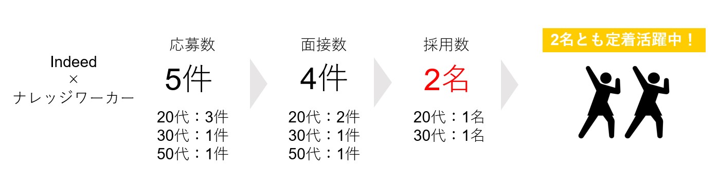 Indeedで2名採用