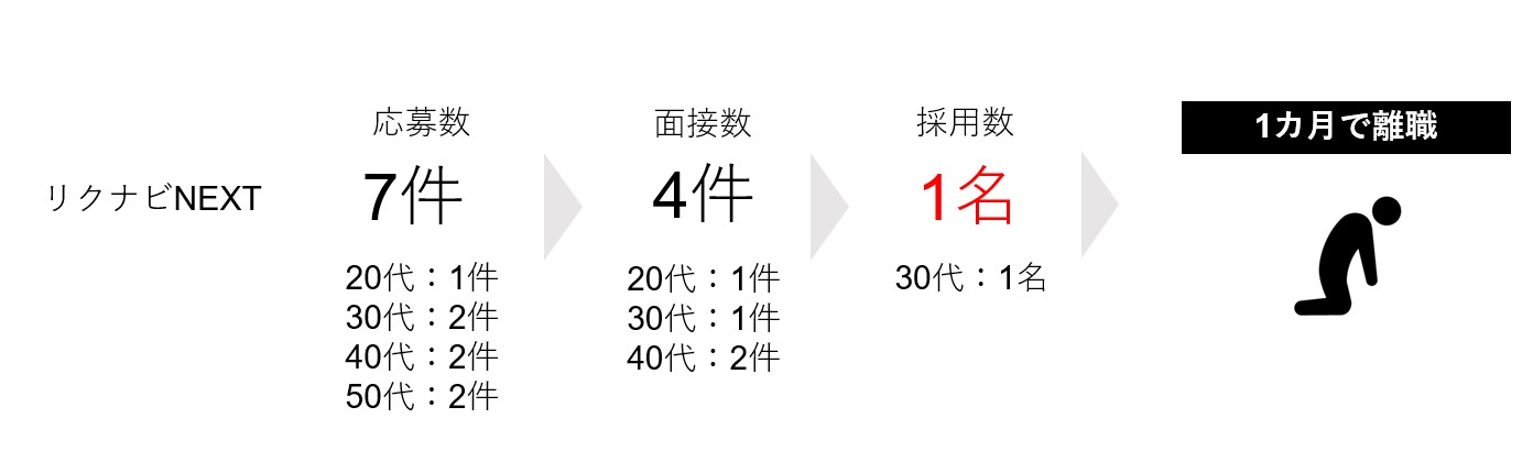 リクナビNEXTで1名採用したが離職
