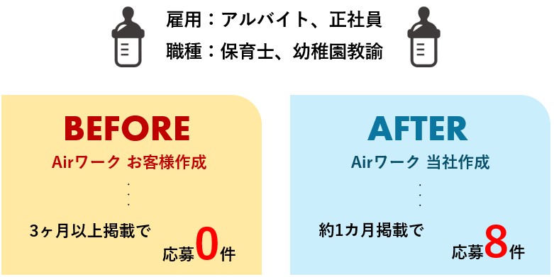 求人作成代行をしたことによる効果の変化