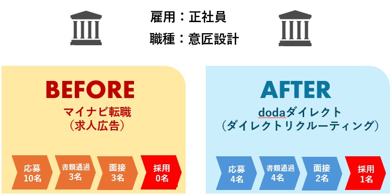 マイナビ転職からダイレクトリクルーティングによる効果の変化