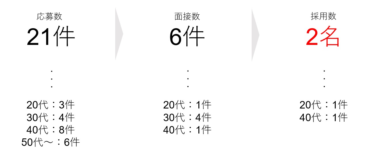 紙媒体からネット媒体への掲載に切り替えた結果、応募21件、選考6名、採用2名につながった