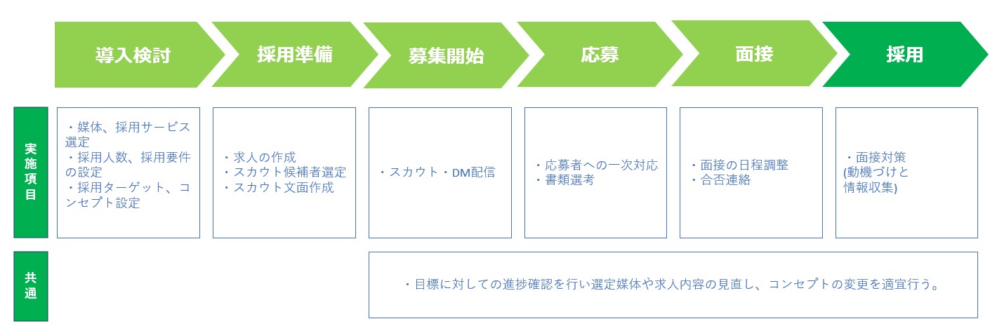 採用活動のフロー