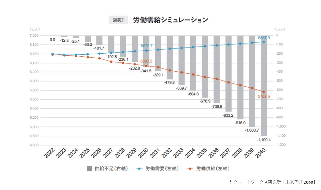 労働需給シミュレーション