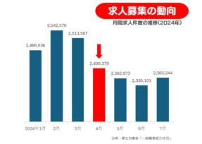求人動向のグラフ